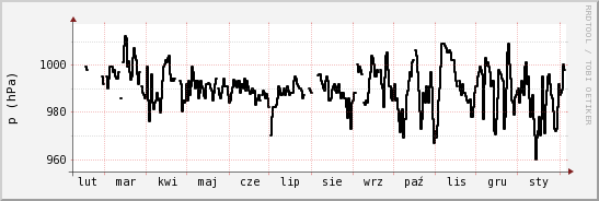 wykres przebiegu zmian ciśnienie