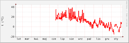 wykres przebiegu zmian temp powietrza