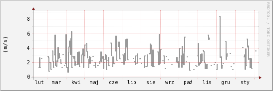 wykres przebiegu zmian średnia prędkość wiatru