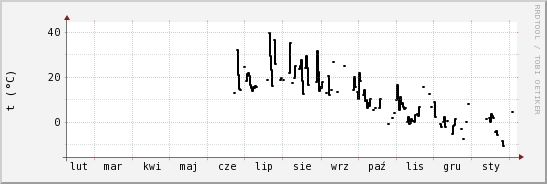 wykres przebiegu zmian windchill temp.