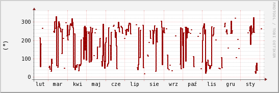 wykres przebiegu zmian kierunek wiatru (średni)