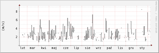 wykres przebiegu zmian średnia prędkość wiatru