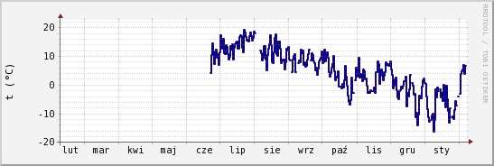wykres przebiegu zmian temp. punktu rosy