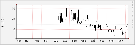 wykres przebiegu zmian windchill temp.