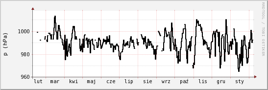 wykres przebiegu zmian ciśnienie