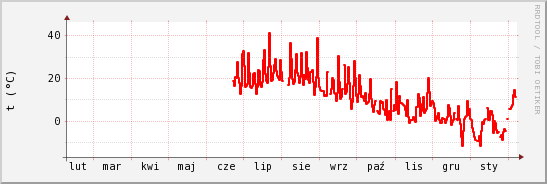 wykres przebiegu zmian temp powietrza