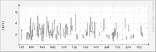 wykres przebiegu zmian średnia prędkość wiatru