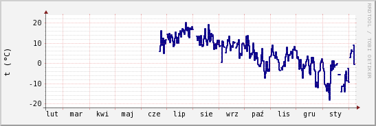 wykres przebiegu zmian temp. punktu rosy