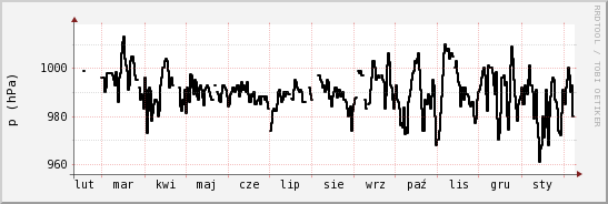 wykres przebiegu zmian ciśnienie