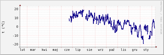 wykres przebiegu zmian temp. punktu rosy