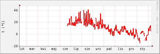 wykres przebiegu zmian temp powietrza