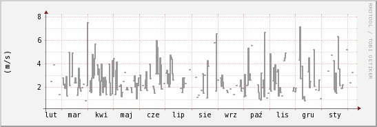 wykres przebiegu zmian średnia prędkość wiatru