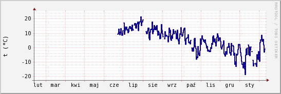 wykres przebiegu zmian temp. punktu rosy