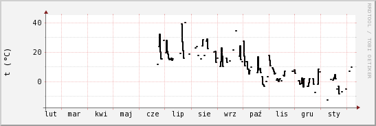 wykres przebiegu zmian windchill temp.