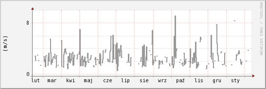 wykres przebiegu zmian średnia prędkość wiatru
