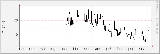 wykres przebiegu zmian windchill temp.