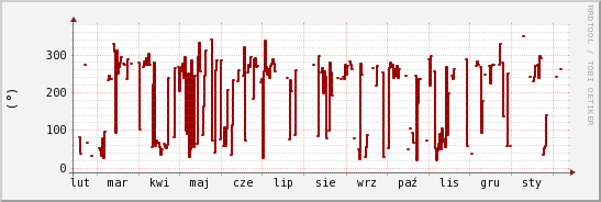wykres przebiegu zmian kierunek wiatru (średni)