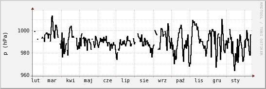 wykres przebiegu zmian ciśnienie