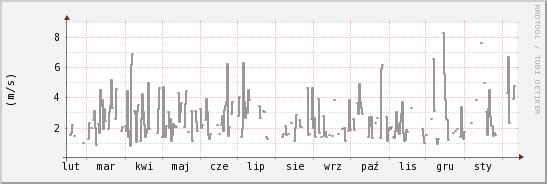 wykres przebiegu zmian średnia prędkość wiatru