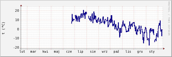 wykres przebiegu zmian temp. punktu rosy