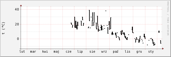 wykres przebiegu zmian windchill temp.