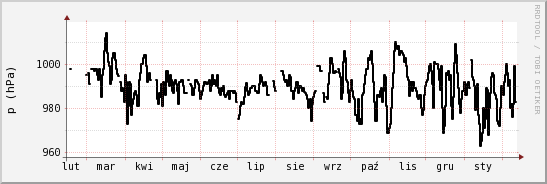wykres przebiegu zmian ciśnienie