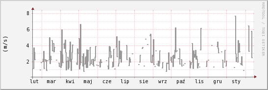 wykres przebiegu zmian średnia prędkość wiatru