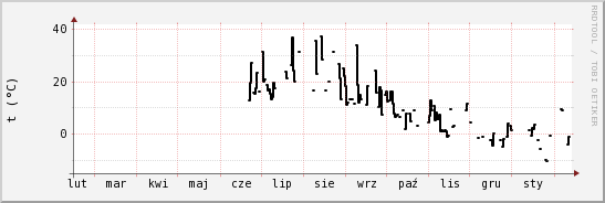 wykres przebiegu zmian windchill temp.