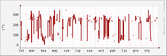 wykres przebiegu zmian kierunek wiatru (średni)