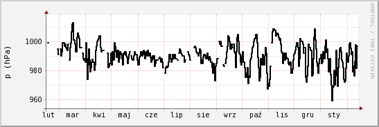 wykres przebiegu zmian ciśnienie