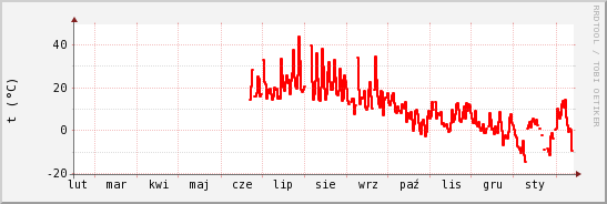 wykres przebiegu zmian temp powietrza