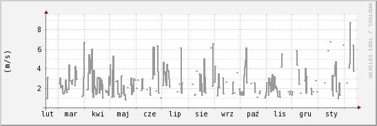 wykres przebiegu zmian średnia prędkość wiatru