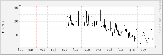 wykres przebiegu zmian windchill temp.