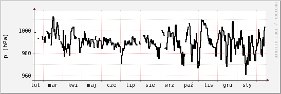 wykres przebiegu zmian ciśnienie