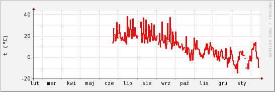 wykres przebiegu zmian temp powietrza