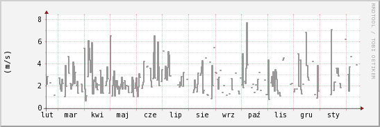 wykres przebiegu zmian średnia prędkość wiatru