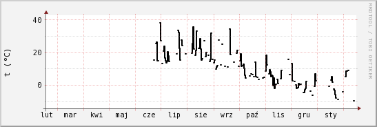 wykres przebiegu zmian windchill temp.