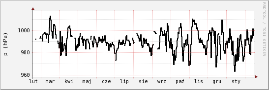 wykres przebiegu zmian ciśnienie