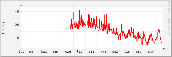 wykres przebiegu zmian temp powietrza