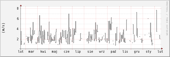 wykres przebiegu zmian średnia prędkość wiatru