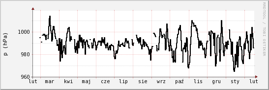 wykres przebiegu zmian ciśnienie