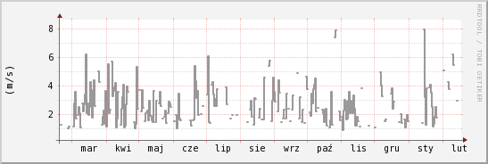 wykres przebiegu zmian średnia prędkość wiatru