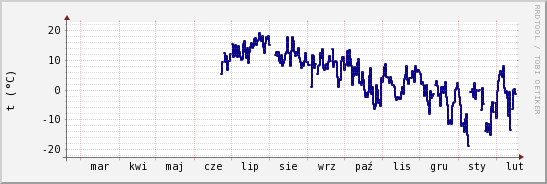 wykres przebiegu zmian temp. punktu rosy