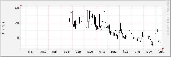 wykres przebiegu zmian windchill temp.