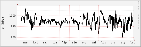 wykres przebiegu zmian ciśnienie