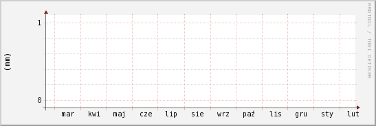 wykres przebiegu zmian opad