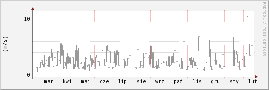 wykres przebiegu zmian średnia prędkość wiatru