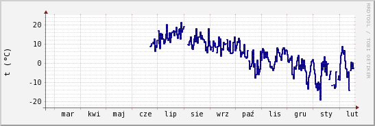 wykres przebiegu zmian temp. punktu rosy