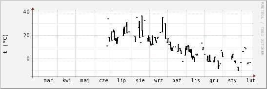 wykres przebiegu zmian windchill temp.