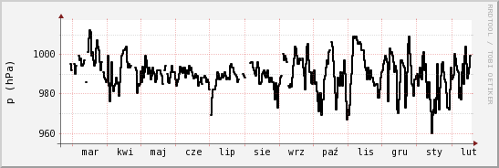 wykres przebiegu zmian ciśnienie
